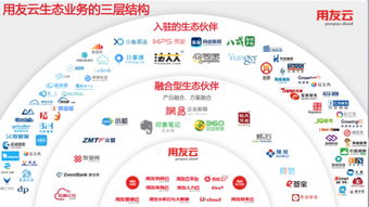 開放聚合，賦能共贏 用友云打造企業服務生態新范式